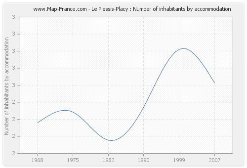 Le Plessis-Placy : Number of inhabitants by accommodation